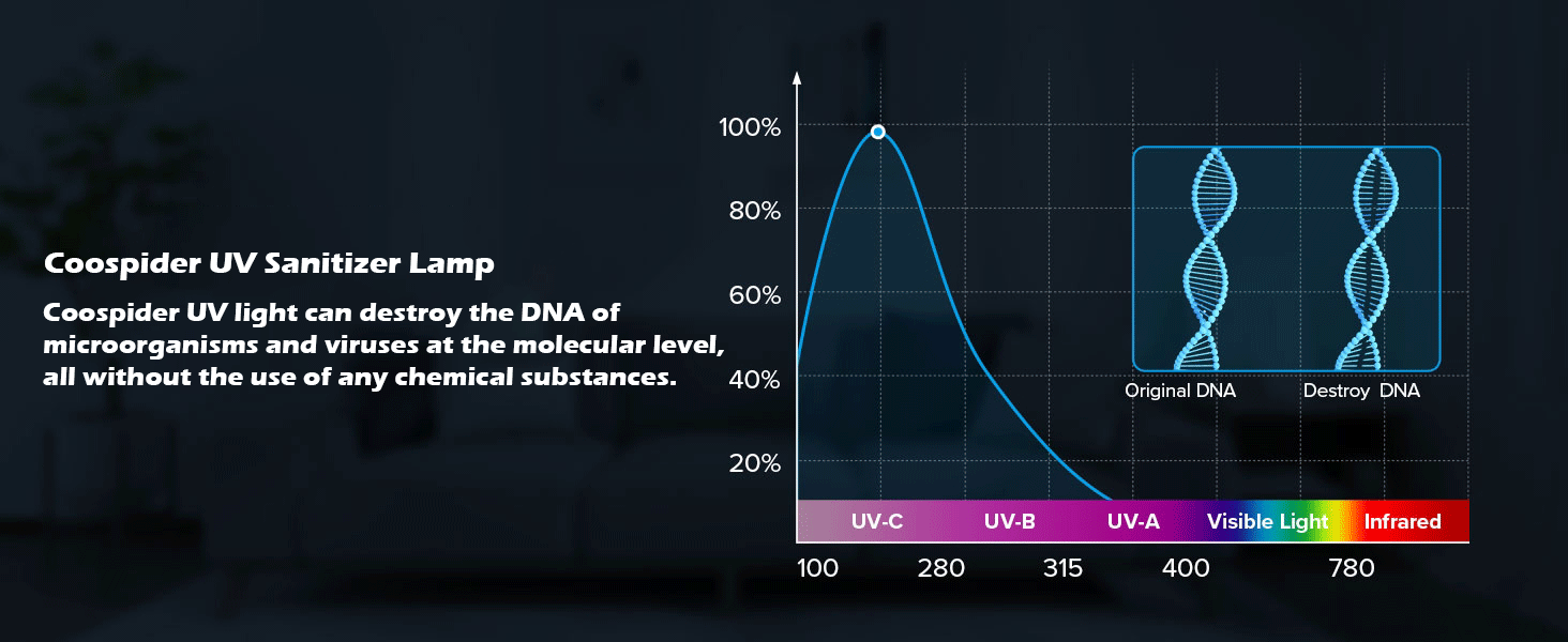 Uses physical methods (like UV light) to clean the air, avoiding chemicals