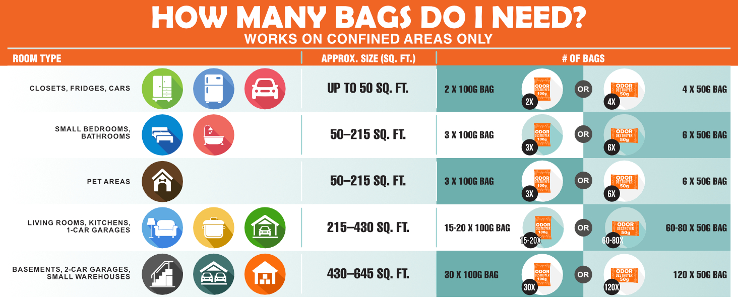 Room size dosage guide for Odor Destroyer charcoal bags