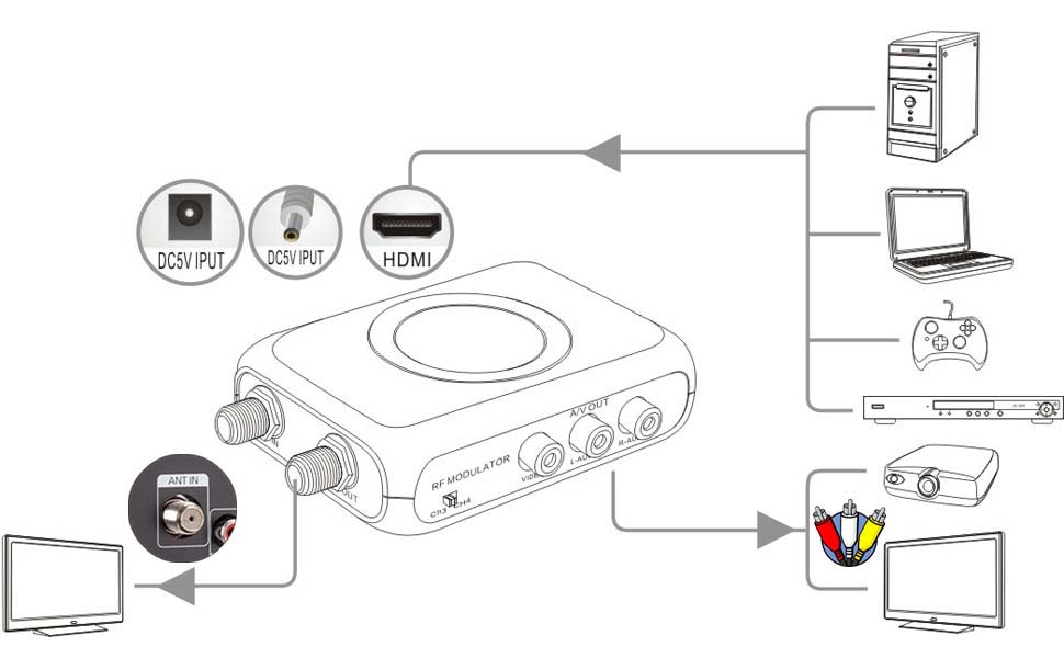 HDMI Modulator RF Coaxial Converter VHF HD Digital Adapter