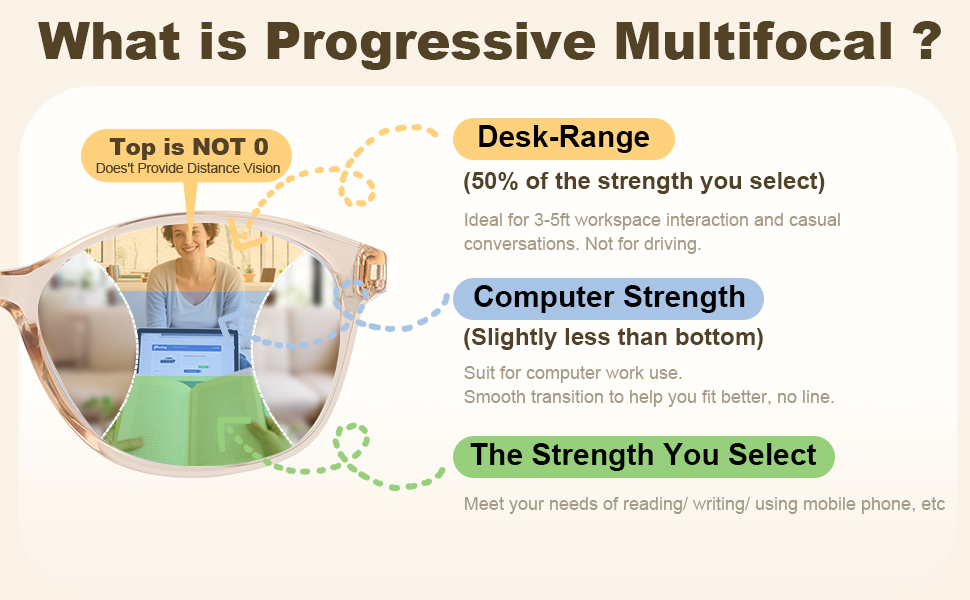 What is progressive multifocal?