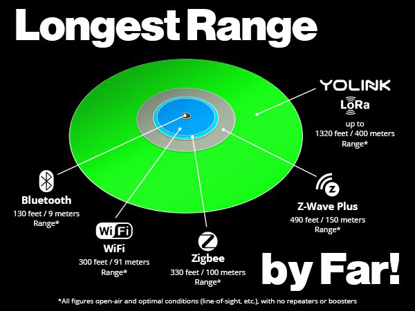 Longest Range