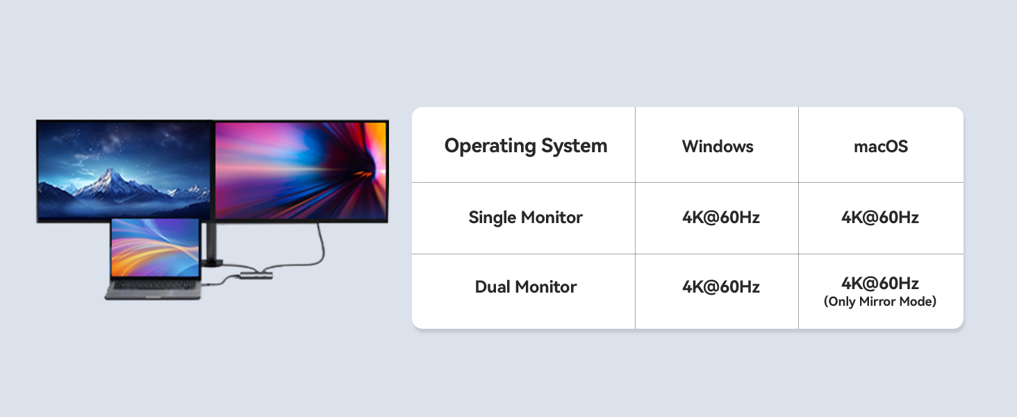 Text reads 'Operating System: Windows, macOS' with 'Single Monitor: 4K@60Hz, Dual Monitor: 4K@60Hz, 4K@30Hz (with Dual Mode)'. Technical diagram showing multiple monitor configurations.