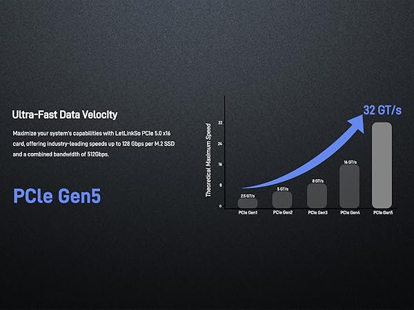 LetLinkSo Gen5 PCIe 5.0 x16 M.2 Expansion Adapter Card 4 Ports NVMe SSDs M Key