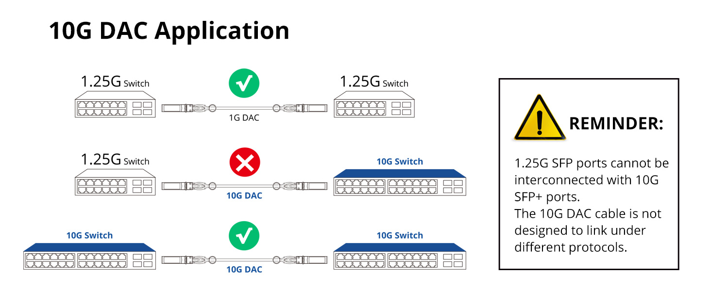 10G DAC Application