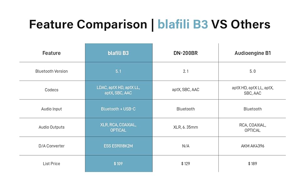 blafili B3109 vs others