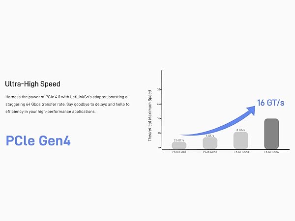 LetLinkSo Gen4 PCIe 4.0 x4 to Oculink SFF-8612 Internal SFF-8611 Adapter Card for NVMe