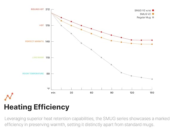 Heating efficiency