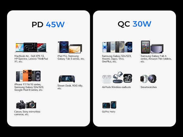 Text reads 'PD 45W' and 'QC 30W'. Product comparison showing multiple electronic devices and charging capabilities, with technical specifications displayed in a grid layout.