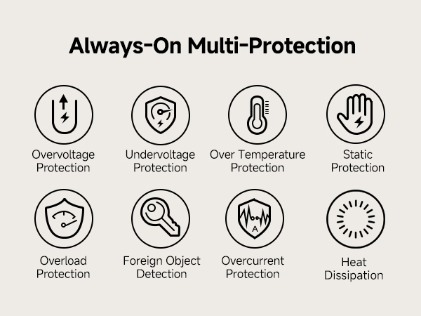 Infographic showing 'Always-On Multi-Protection' features: overvoltage, undervoltage, over temperature, static, overload, foreign object detection, overcurrent protection, and heat dissipation, represented by icons.