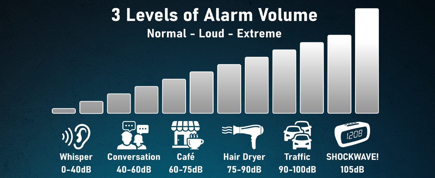 Extra-loud alarm reaches up to 115dB—louder than most household alarms—helping ensure you wake up