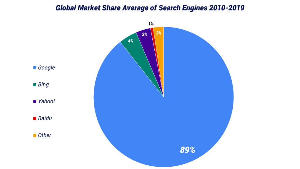 Global-Search-Engine-Usage-1-1024x576