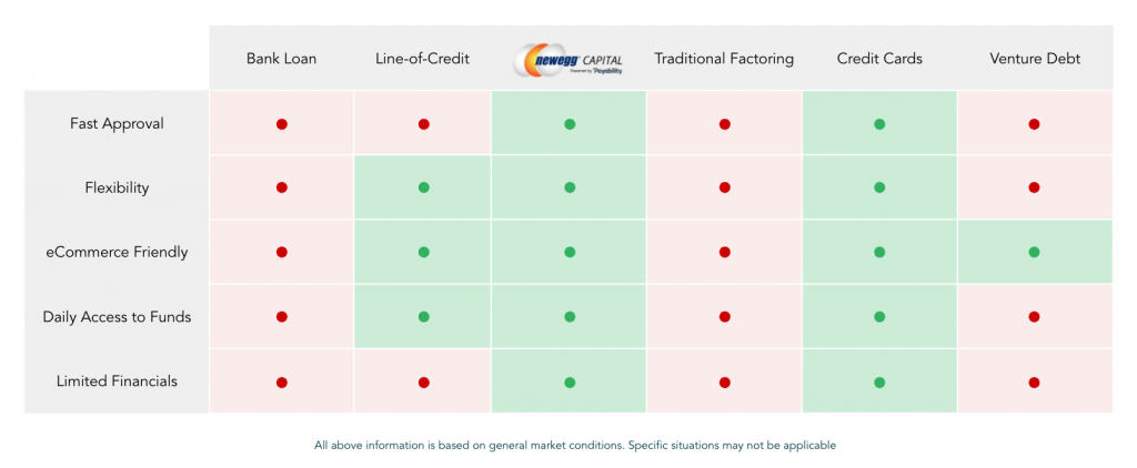 Common business funding types, and how they stack up to Newegg Capital.